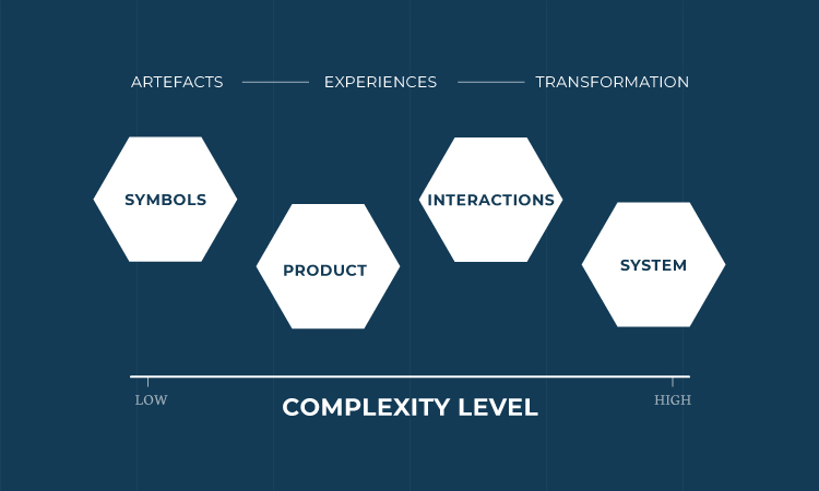 approach to design varies