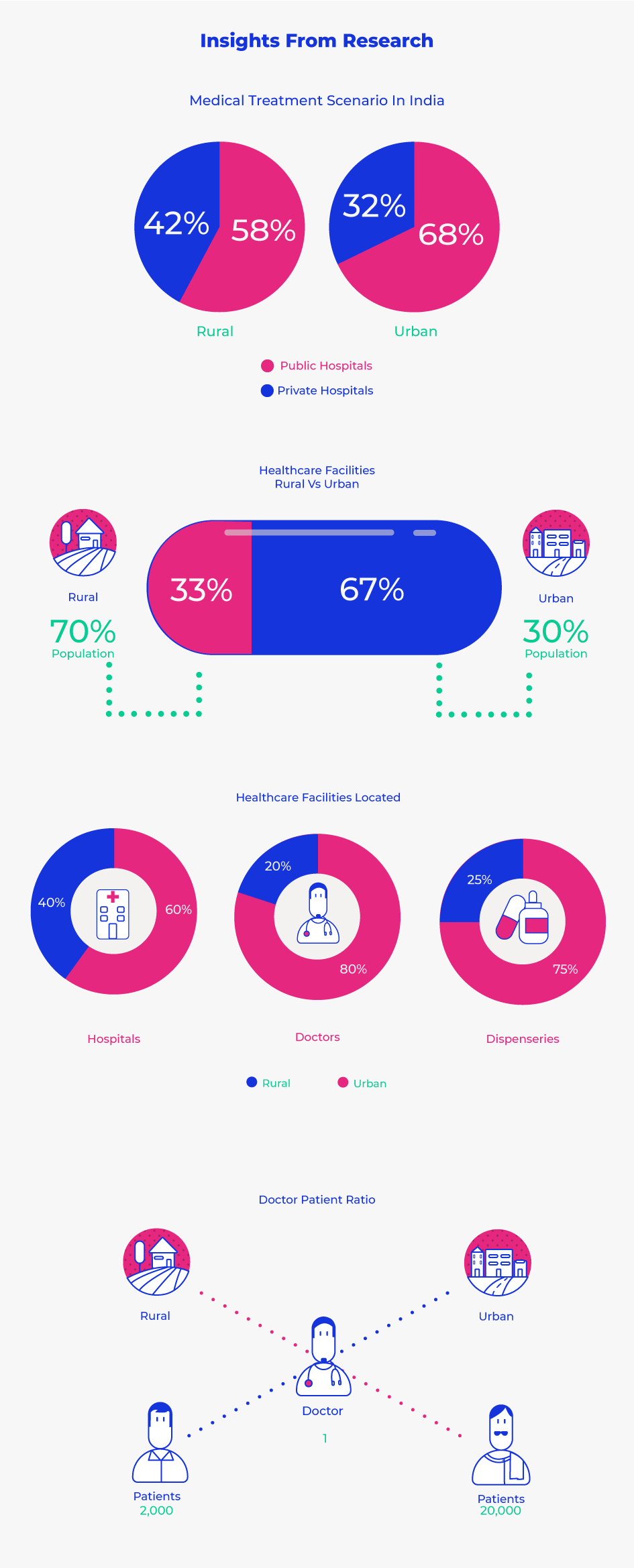 Research insghts in health-tech