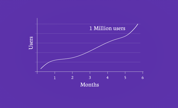 User impact graph