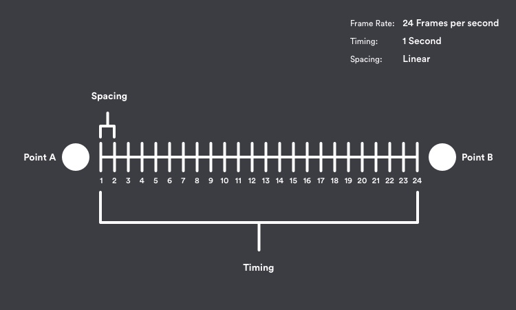 Timing and Spacing