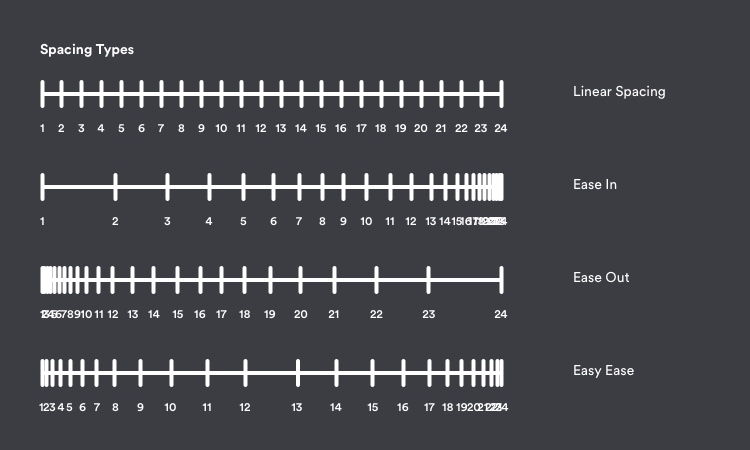 Types of Spacing