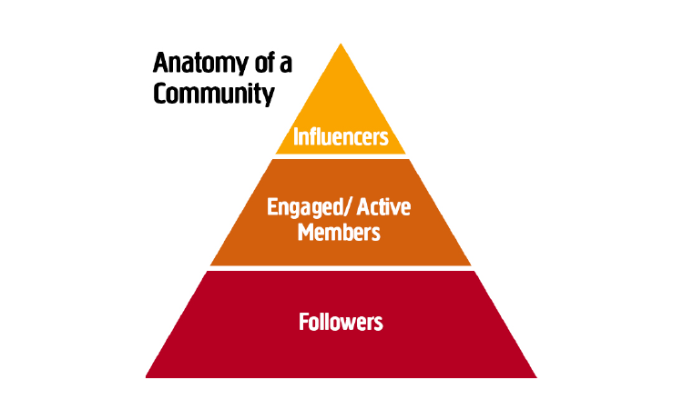 Anatomy of a community