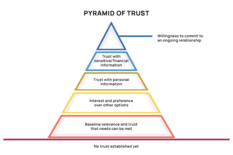 Pyramid of trust